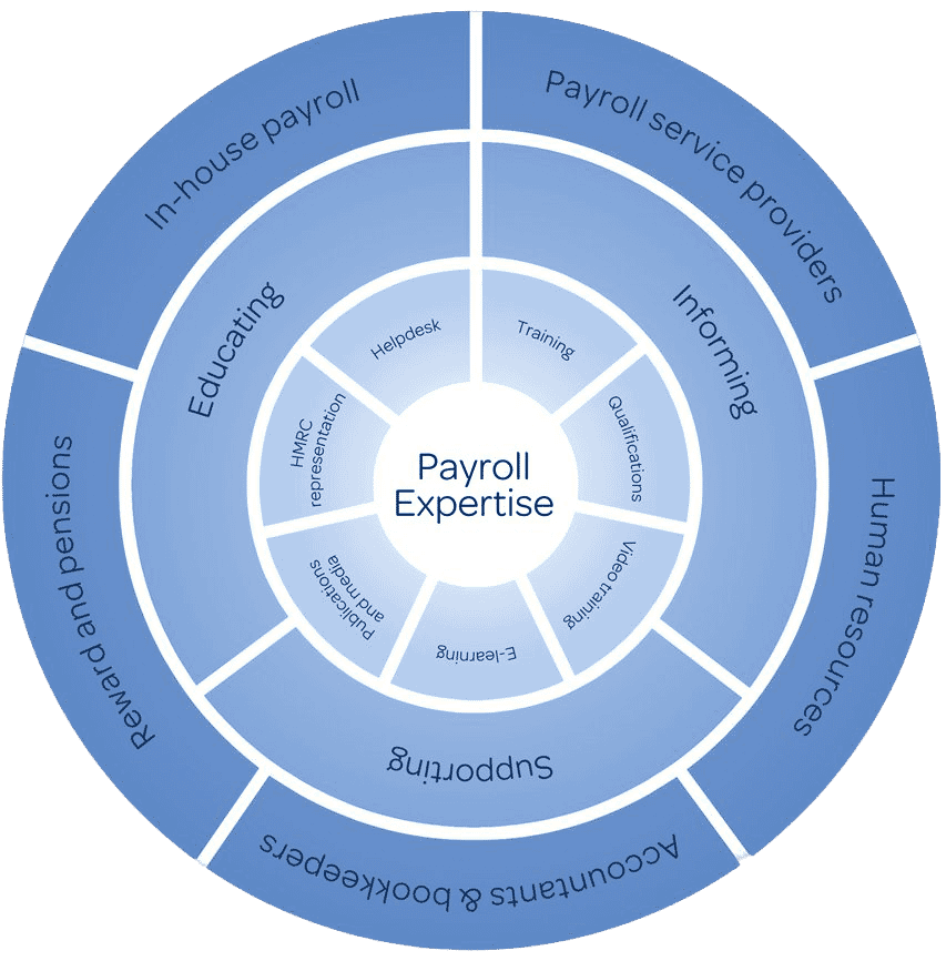 Payroll expertise at the centre of everything we do